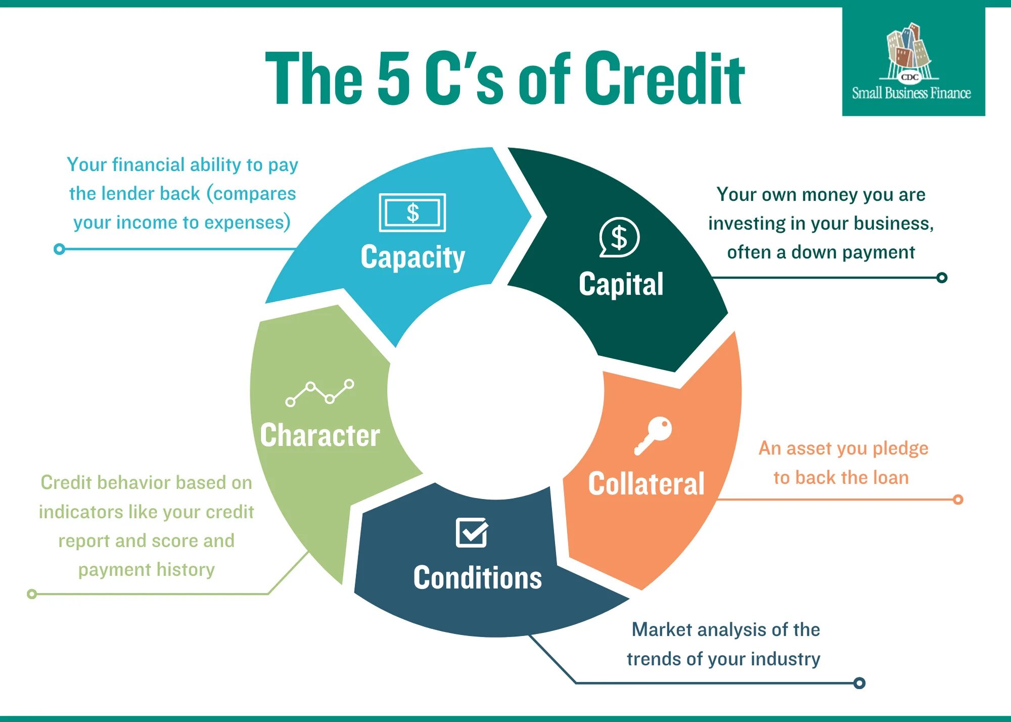 5 CS of credit. The Five c s of credit. What is the credit based on?. Collateral Collateral 2020.