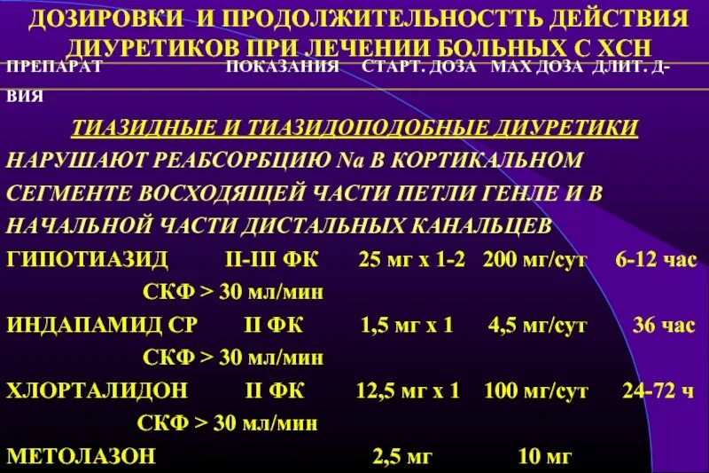 Дозировка диуретиков при ХСН. Подходы к диуретической терапии при ХСН. Лечение сердечной недостаточности диуретиками