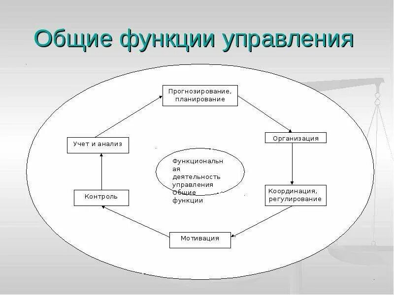 Функции отдела анализа. Общие управленческие функции организации. Функции управления. Функции менеджмента схема. Функции управления планирование.