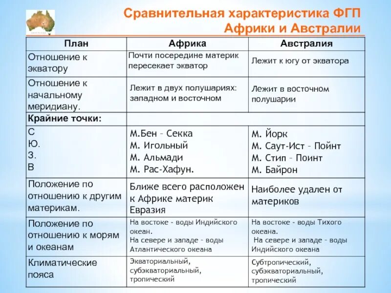 Сравнение австралии и южной америки вывод. Сравнение физико-географического положения Австралии и Африки.. Сравнение географического положения Африки и Австралии 7 класс. Географическое положение Австралии 7 класс география таблица. Сравнение географического положения Африки и Австралии.