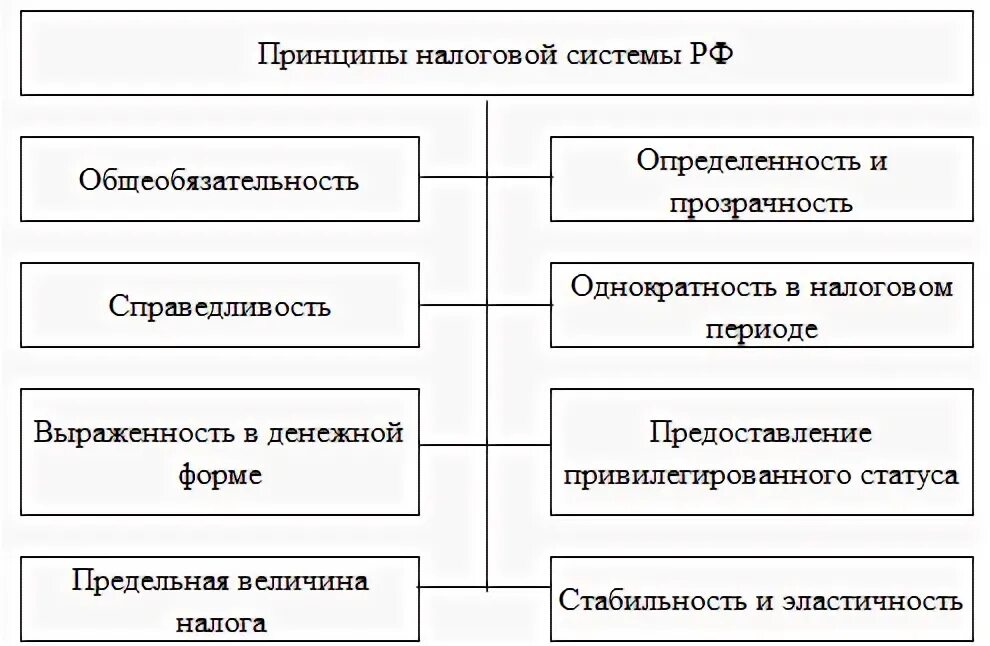 Принципы нк рф. Принципы налогообложения в РФ. Проблемы налоговой системы РФ. 4.Проблемы в налоговой системе РФ И пути ее совершенствования.