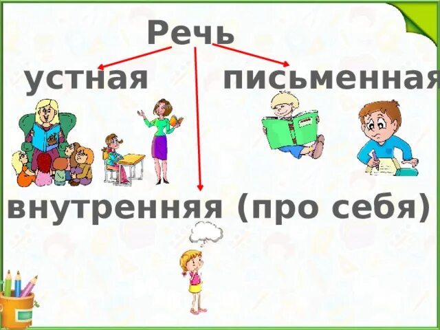 Устная речь и письменная речь. Речь устная письменная про себя. Рисунок устная и письменная речь. Речь устная и письменная схема. Урок наша речь 1 класс школа россии