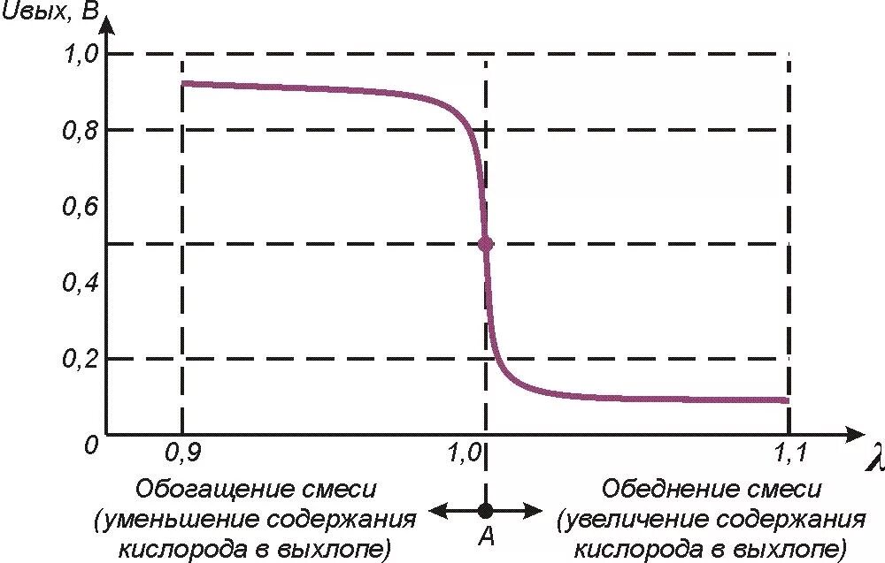 схема широкополосного датчика кислорода. богатая смесь на датчике кислорода. параметры датчика кислорода. лямбда зонд широкополосный 5 проводов. параметры датчика кислорода.
