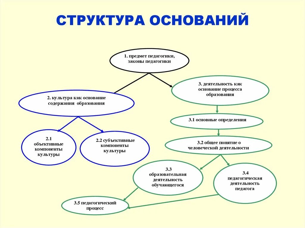 Состав и строение оснований. Структура оснований. структура оснований педагогики. строение оснований. структура педагогики презентация.