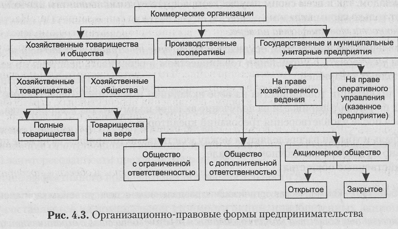 Организационно-правовые формы хозяйственных товариществ и обществ. Коммерческие и некоммерческие организации ЕГЭ Обществознание. Схема организационно-правовые формы юридических лиц 2020. Организационно-правовые формы фирм хозяйственные товарищества. Российские хозяйственные организации