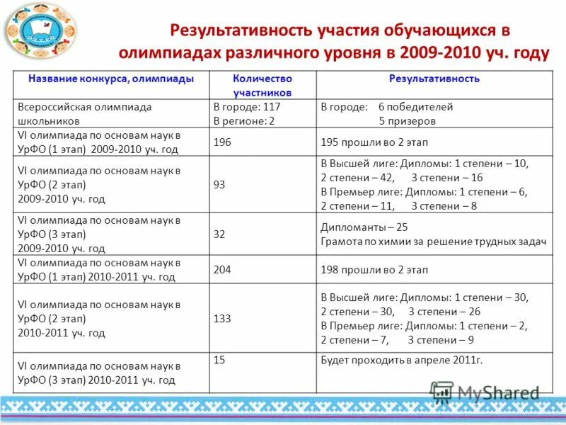 Олимпиады разного уровня. Уровни олимпиад школьников. Олимпиады разного уровня. Олимпиады 3 уровня. Олимпиады различного уровня.
