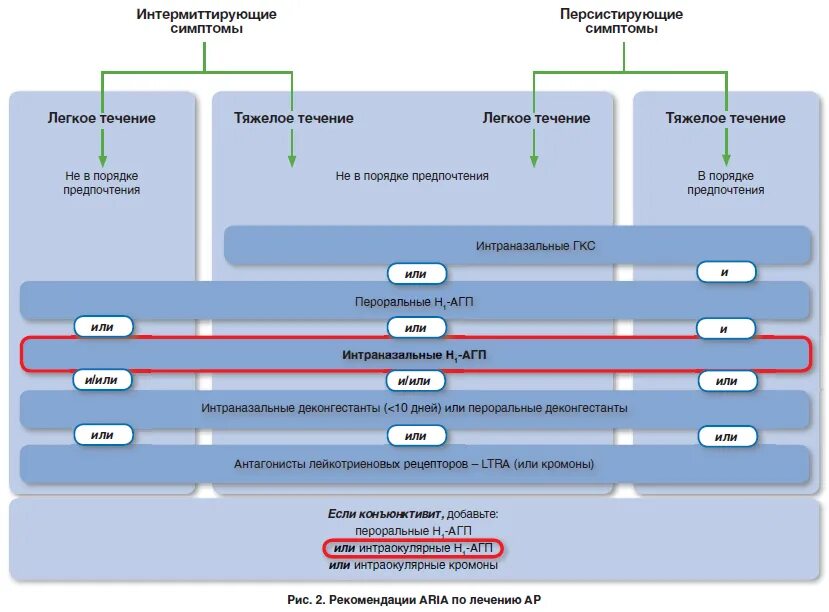 Et al 2006. Ступенчатый подход к терапии аллергического ринита. Поколения антигистаминных препаратов таблица. Интраназальные ГКС классификация. Интраназальные антигистаминные препараты.