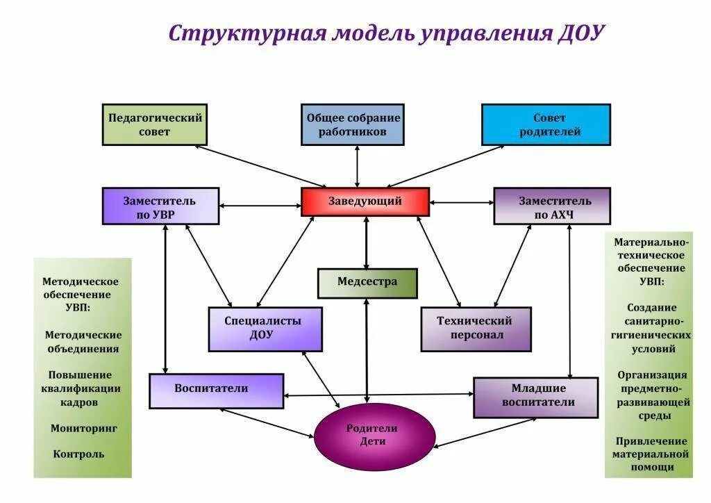 Требования к организации взаимодействия. Структура управления ДОУ схема. Структура образовательного процесса в ДОУ схема. Структурная модель управления ДОУ. Структура органов управления ДОУ схема.