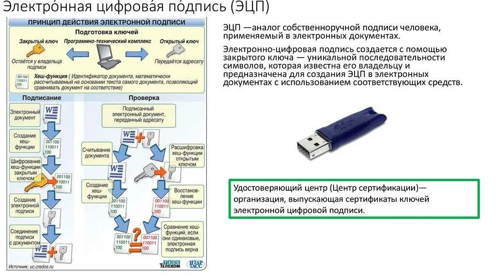 Схема формирования электронной цифровой подписи. Схема формирования ЭЦП. Процесс подписания документов электронной подписью. Характеристики электронного документа с ЭЦП. Штамп времени криптопро