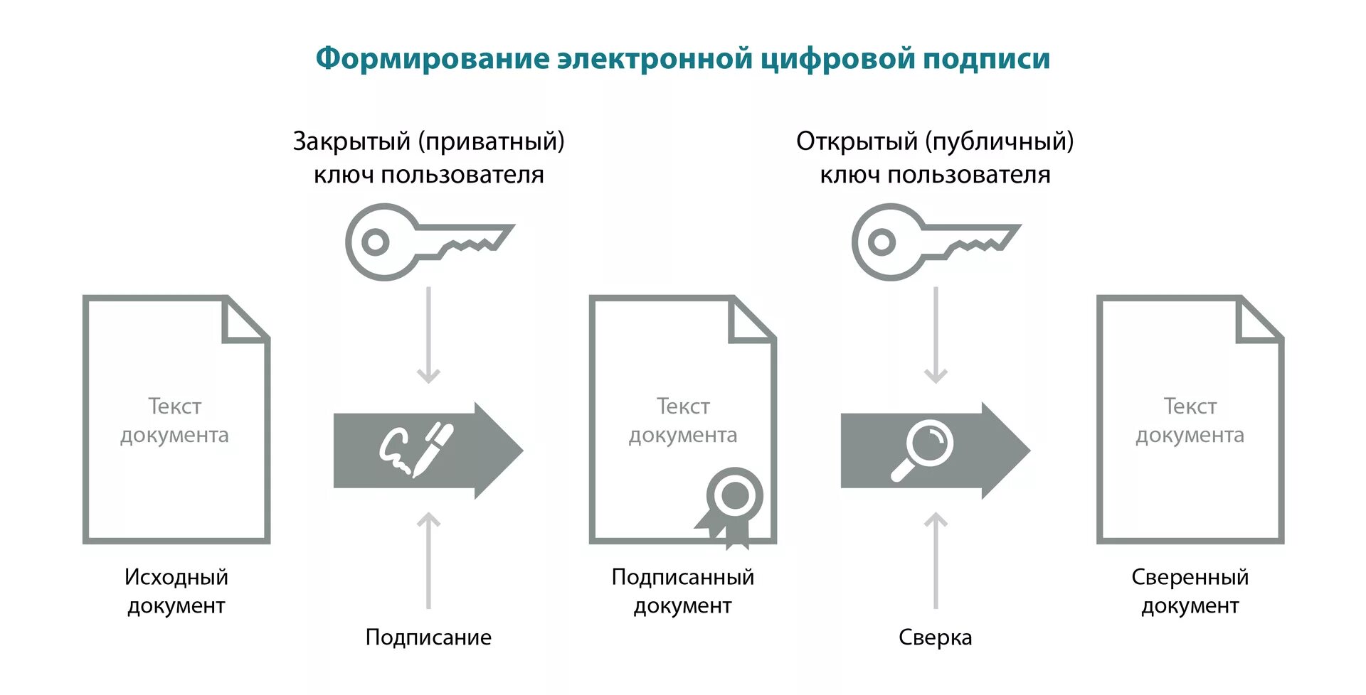 Закрытый ключ для расшифровки. Схема формирования ЭЦП. Схема работы электронной подписи. Алгоритм формирования ЭЦП. Механизм формирования электронной подписи.