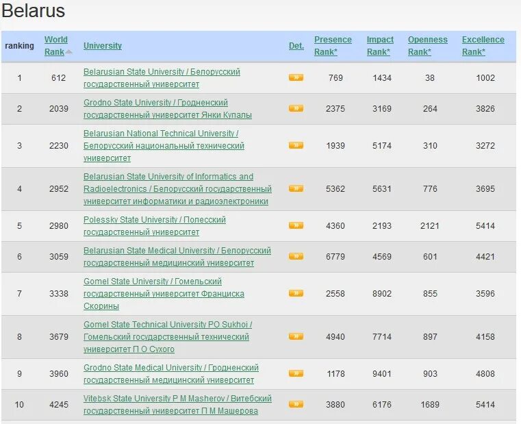 Национальный агрегированный рейтинг вузов. Webometrics ranking of World Universities. Список Беларусь рейтинг вузов. Рейтинг вузов картинка. Вузы Челябинска список.