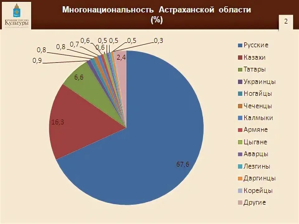 Народы проживающие в астраханской области. Астрахань национальный состав. Астрахань Этнический состав. Национальный состав населения Астраханской области. Численность населения Астраханской области.