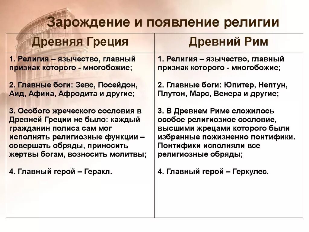 Особенности древней греции и рима. Верования античной Греции и Рима. Таблица древняя Греция и древний Рим.