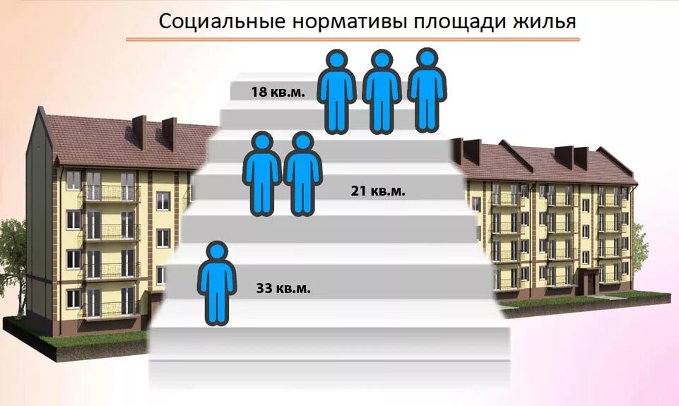 Живу в социальной квартире. Социальная норма площади жилья. Социальная норма площади жилья в Москве. Нормы жилого помещения. Нормы жилой площади на человека.