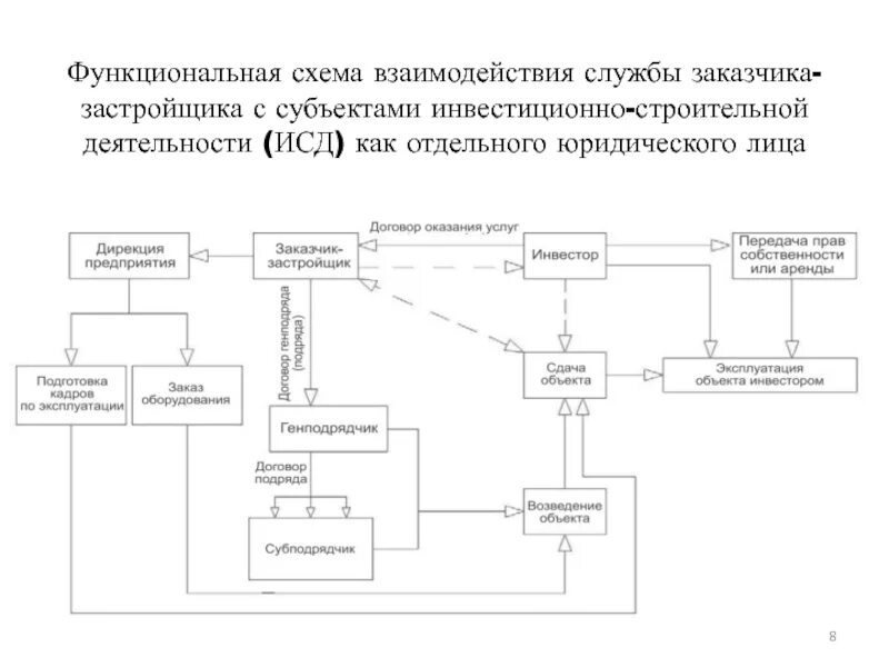 Функциональная схема представляет. Функциональная схема строительного предприятия. функциональная схема взаимодействия службы безопасности. пример схемы взаимодействия. схема функциональных взаимосвязей.