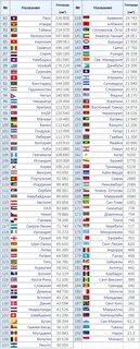 Таблица страна население столица
