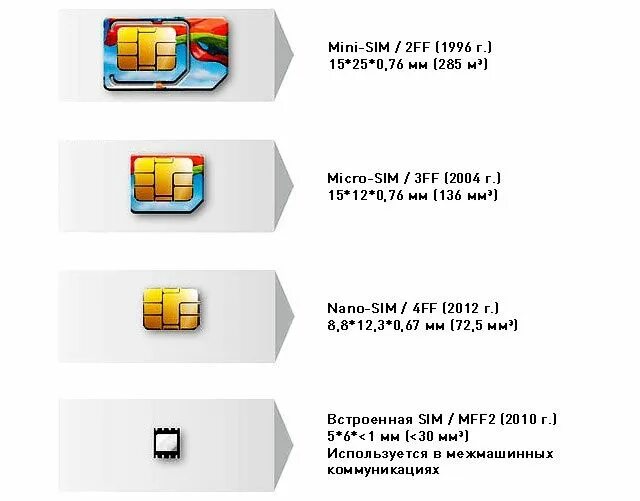 Сим карта для телефона ребенку. Sim2m сим карта. Микро сим карта 3 FF. Сим карты дуал сим и нано сим разница. Тип сим карты 2 x Nano SIM.