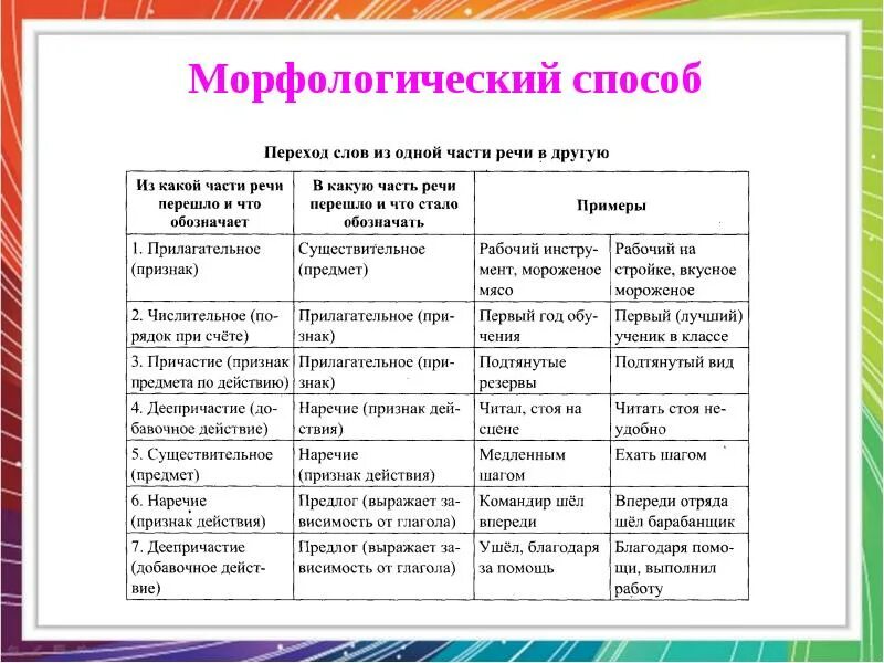 Слово переход способ словообразования. Морфологический способ словообразования таблица. Морфологические способы словообразования. Морфологические способы словообразования в русском языке. Морфологический способ.