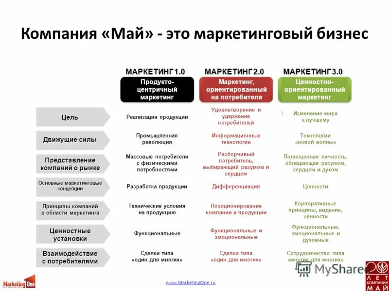 Управление маркетинговой компанией