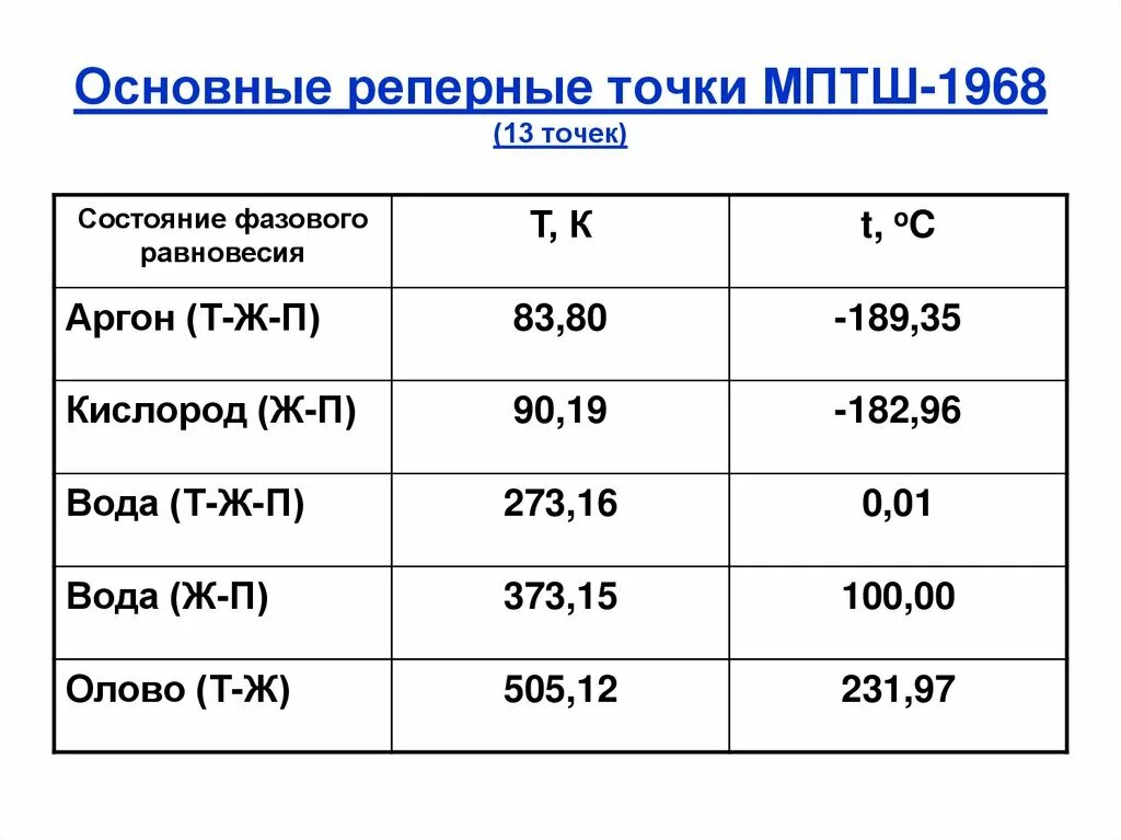 Реперные точки шкалы цельсия. Реперные точки цельсия. Температура и температурные. Реперные точки температурных шкал. Таблица реперных точек.