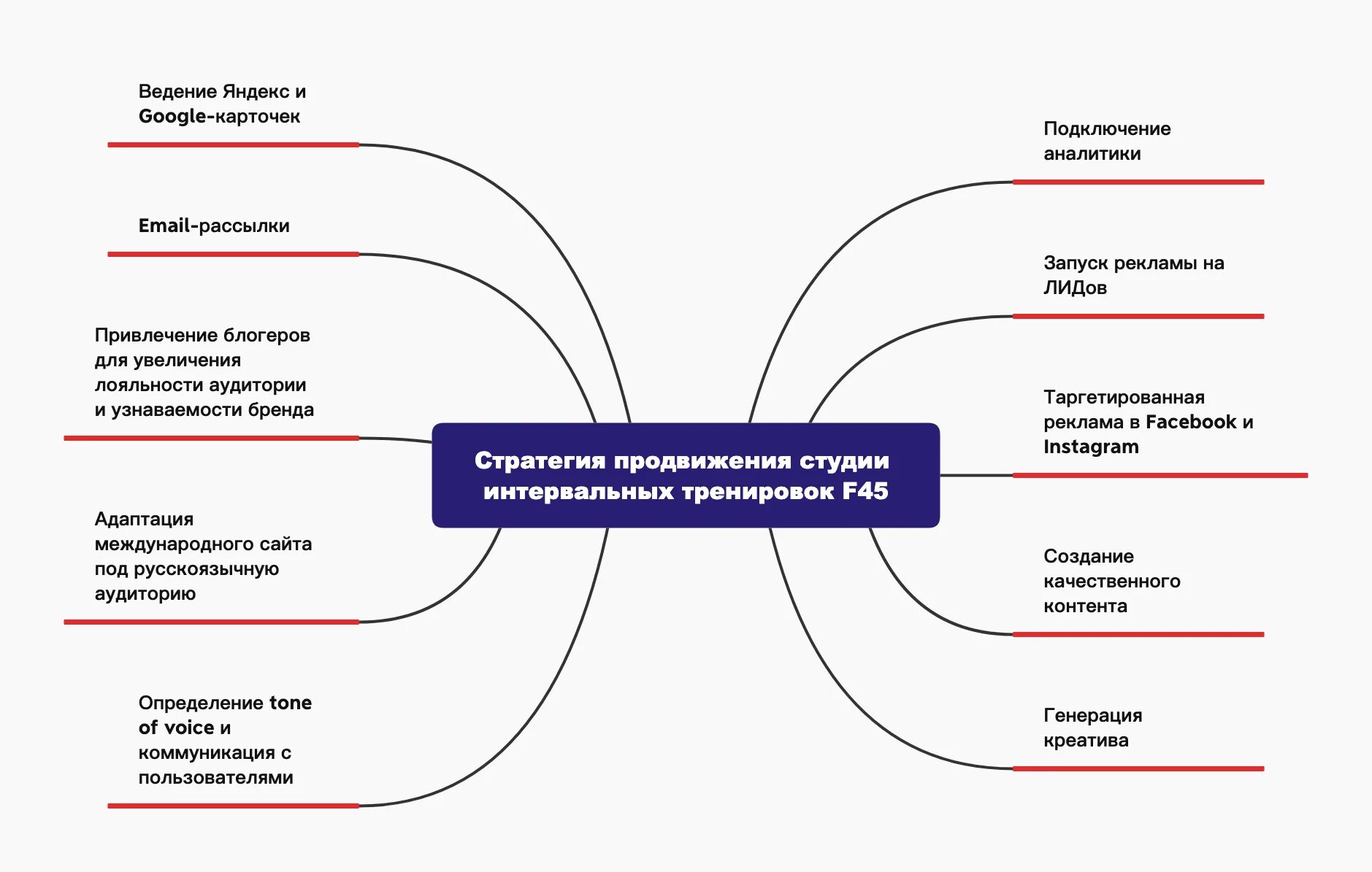 Цель бренд продвижения. Стратегия продвижения. Стратегия продвижения пример. Стратегия продвижения бренда. Схема продвижения бренда.