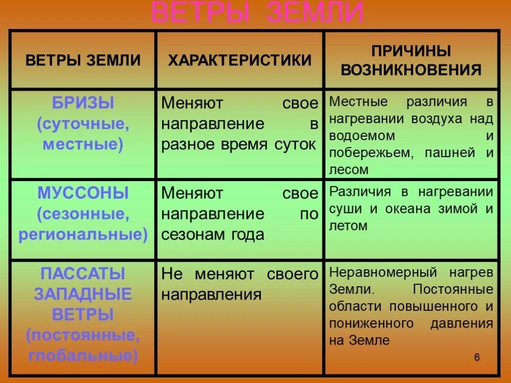 Виды ветров таблица. Постоянные и переменные ветры. Виды ветров и их характеристика. Ветры земли таблица.