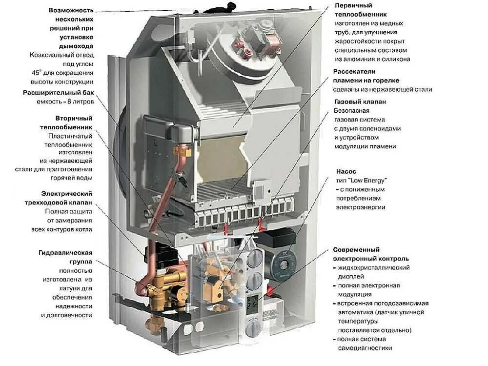 Рейтинг газовых котлов для частного дома двухконтурных. Строение газового котла. Строение газового котла отопления. Строение котла отопления. Строение отопительного котла.