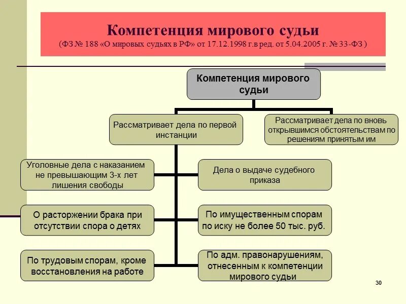 Компетенция мирового суда