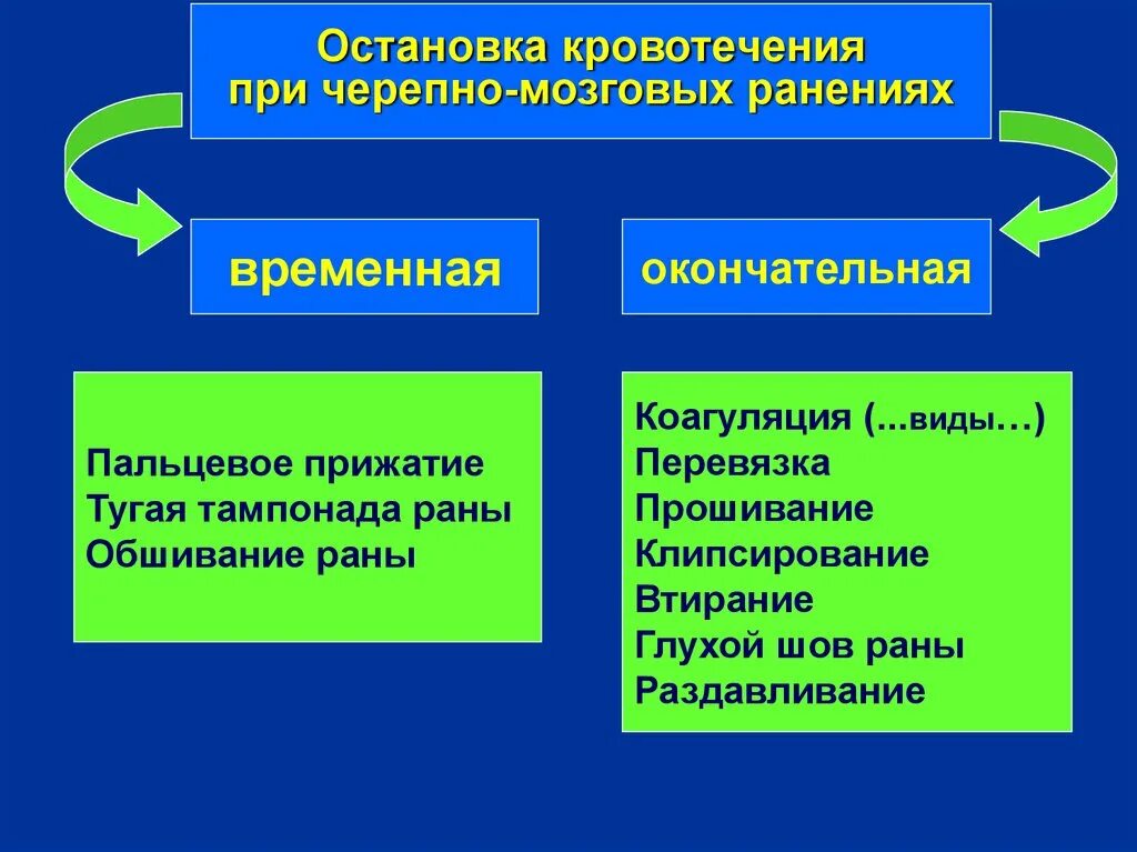 Способы остановки кровотечения лица. Остановка кровотечения при черепно мозговой. Способы остановки кровотечения при черепно-мозговых ранениях. Методы остановки кровотечения. Способы остановки кровотечения временные и окончательные.