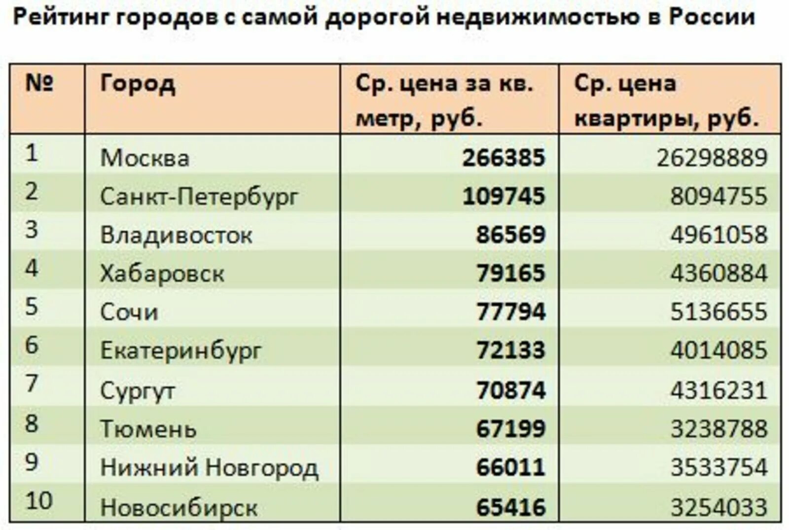 Самый дешевый город в России. Список самых дорогих городов России. Самый дорогой город в Рросси. Самые дорогие города России. Купи метр хабаровск