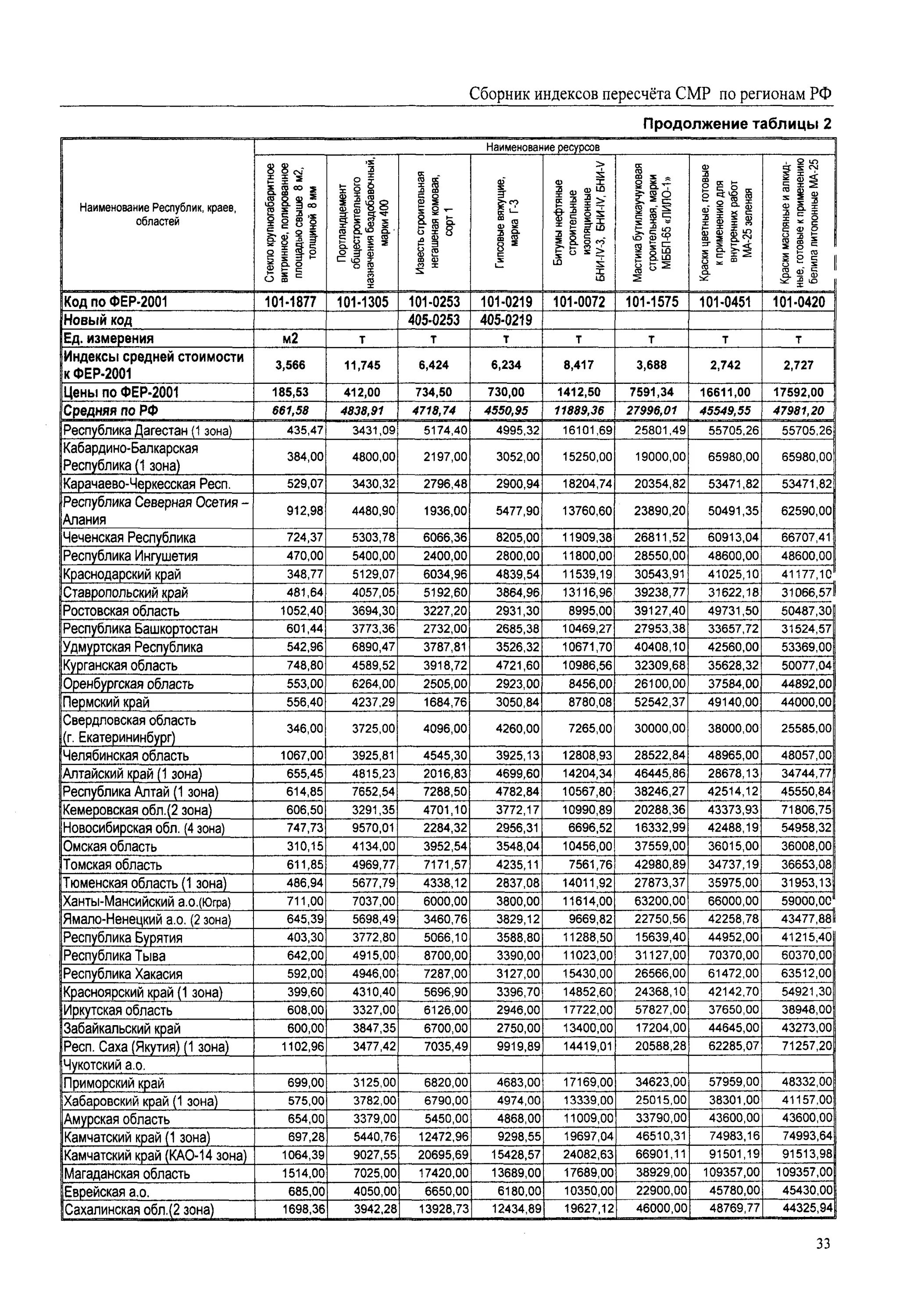 индекс смр. индекс пересчета в текущие цены. индекс пересчета в текущие цены. что такое индекс. индекс изменения стоимости строительства.