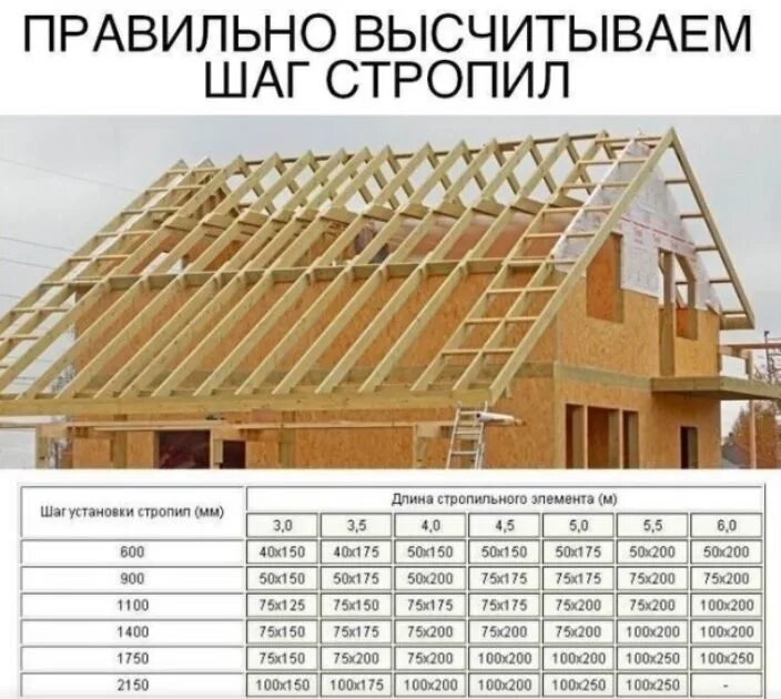 Как высчитать стропилу