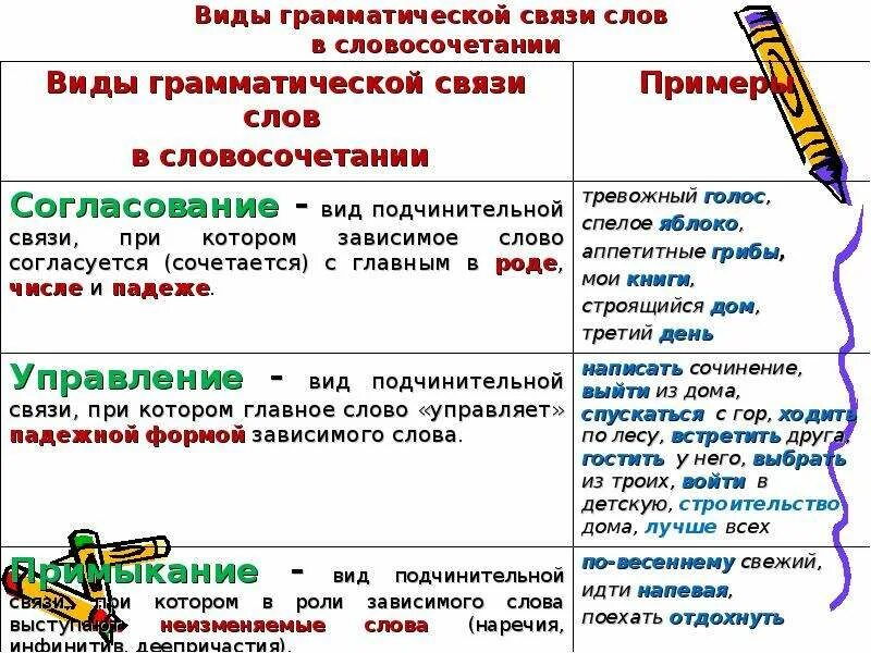 Океан подхватывает вид подчинительной связи. Средства грамматической связи в словосочетании. Типы грамматической связи в словосочетаниях. Типы связи слов в словосочетании. Строение словосочетания виды связи слов в словосочетании.