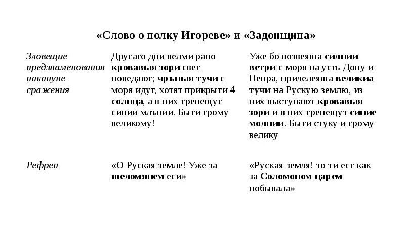 Сравнения слово о полку. Сопоставление слова о полку Игореве и Задонщины. Задонщина и слово о полку Игореве. Задонщина и слово о полку Игореве сравнение. Слово о полку Игореве текст.