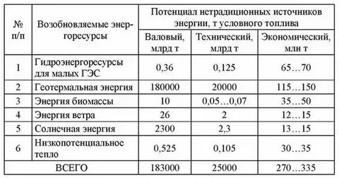 Основные источники энергии и виды топлива