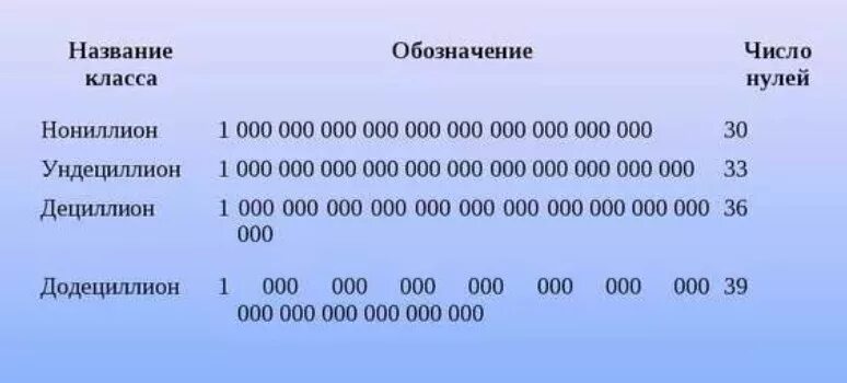 5 нулей это сколько. Нониллион это сколько. Нониллион сколько нулей. Сколько нюлей в наналионе. Обозначение миллиарда.