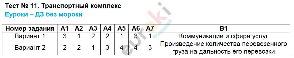 Партии тест 9 класс. Тест 11 транспортный комплекс. Транспортный комплекс тест 9 класс. Контрольно измерительные материалы по географии 11 класс Жижина. Тест по географии измерительно контрольный материал.