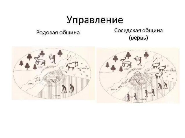 Родовая и соседская. Родовая и соседская община схема. Схема родовой общины древних людей. Родовая община это в древней Руси. Родовая община и соседская община схема.