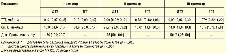 Норма т4 при беременности