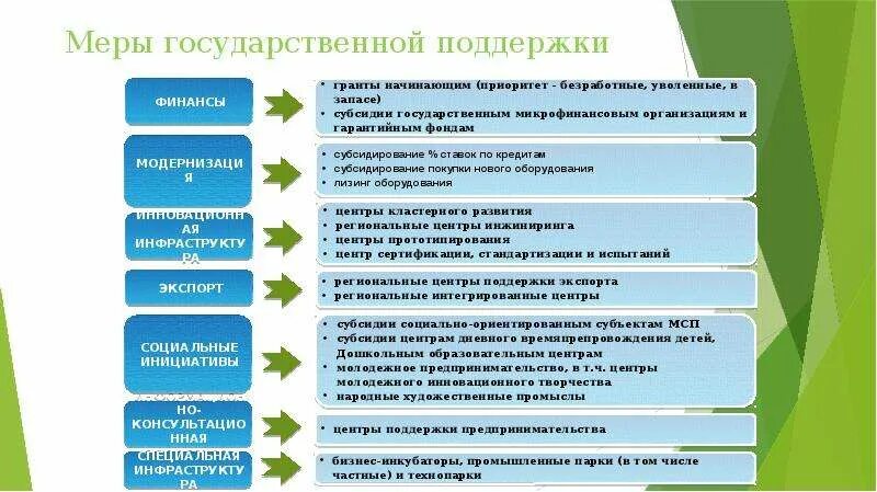 Поддержка среднего предпринимательства в рф. Меры господдержки малого бизнеса в России. Меры государственной поддержки малого бизнеса. Меры государственной поддержки малого предпринимательства. Способы государственной поддержки.