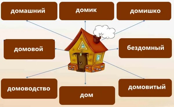 Форма 1 слова дом. Однокоренные слова к слову дом. однокореные слава к слову дом. домик однокоренные слова. однокоренные слова к слову длм.