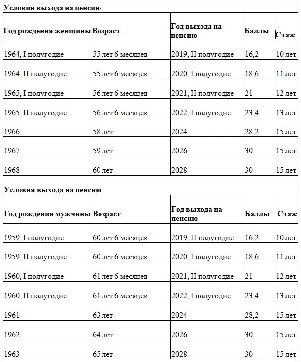 Пенсия в россии возраст мужчин. Возраст выхода на пенсию в России. Переходный Возраст выхода на пенсию таблица. Пенсионный Возраст переходный период. Таблица переходного периода пенсионного возраста.