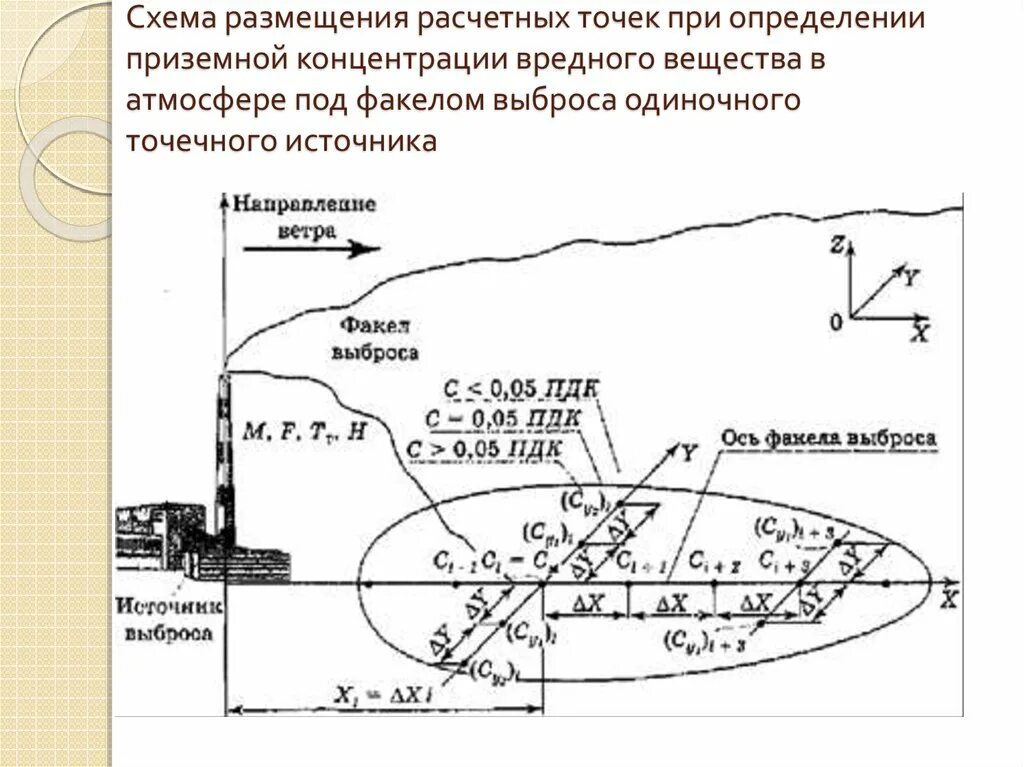 Схема рассеивания загрязняющих веществ в атмосферу. Схема распределения приземных концентраций от источника выброса. Приземная концентрация вредных веществ. Рассеивание вредных веществ в атмосфере схема. Приземная концентрация загрязняющих веществ