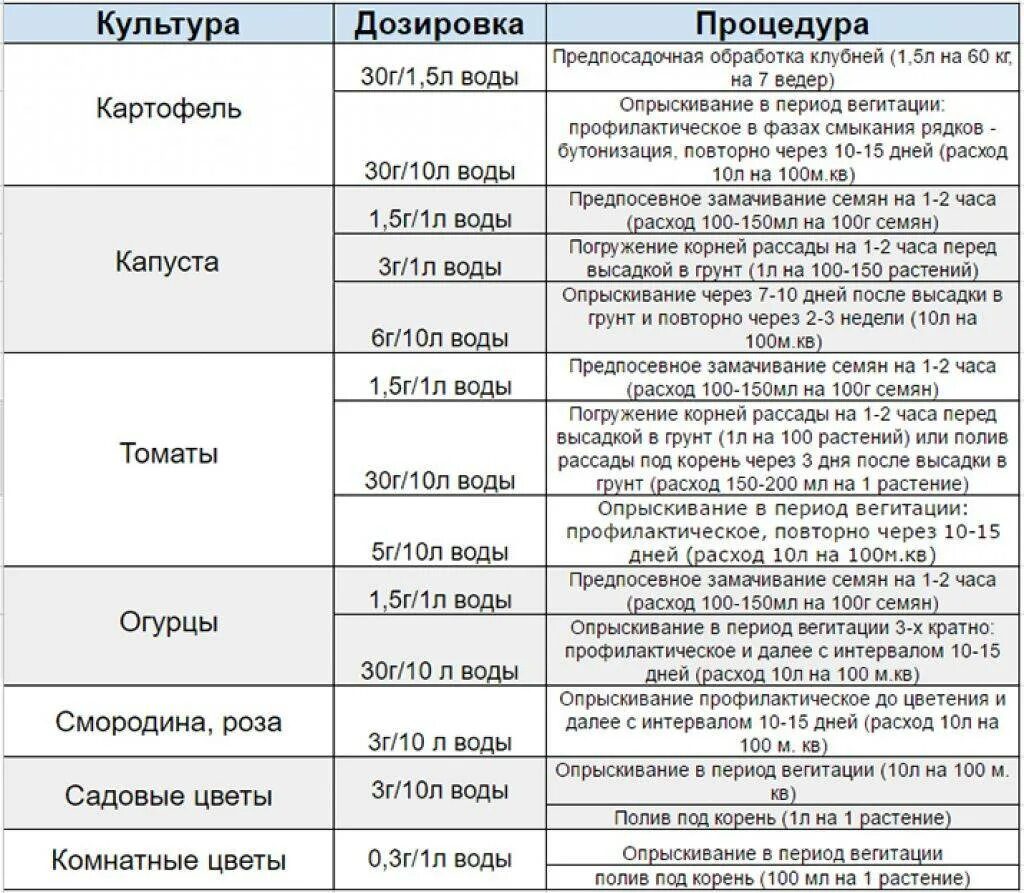 Фитоспорин для рассады томатов. Фитоспорин-м инструкция по применению для томатов цветов. Фитоспорин м рассада. Фитоспорин для рассады дозировка. Таблица использования фитоспорина.