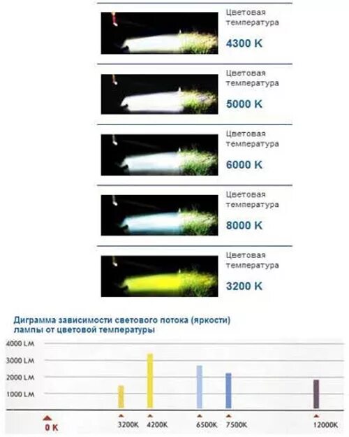 Таблица ксенонов. Температура нагрева галогеновой лампы и ксеноновой лампы. Цветовая температура 5000к. Ксеноновую лампу таблица в люменах. Цвет температуры ксеноновых ламп таблица.