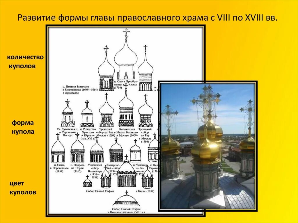 Форма православного храма. Формы Купалов православного храма. Грушевидная форма куполов православных храмов.