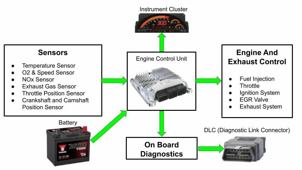 System diagnostics processstartinfo. Системами obd (on-board diagnostics). engine control unit. engine diagnostics. engine control system.