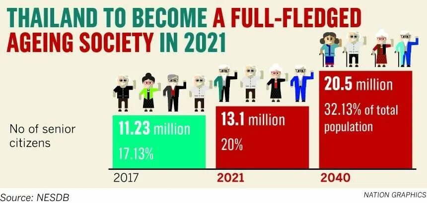 Ageing society. Aging population. Full-fledged. Dark social 2021.