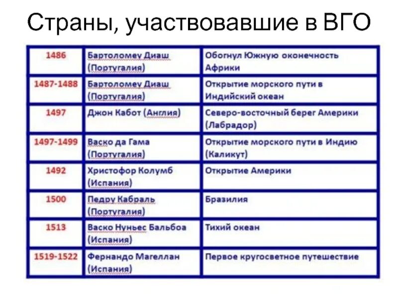 Географические открытия даты. Великие географические открытия. Великие географические открытия страны. Великие географические открытия таблица. Великие географические открытия XV XVII ВВ таблица.