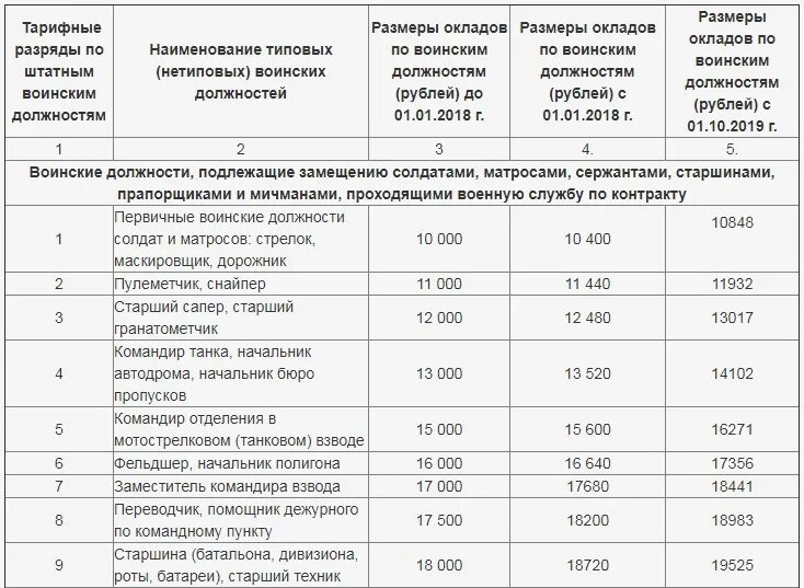 Надбавки мо рф. Оклад по званию и должности военнослужащих 2022. Оклад МВД тарифный разряд. Оклад по воинской должности 2 тарифный разряд. Оклад по воинской должности 6 тарифный разряд.